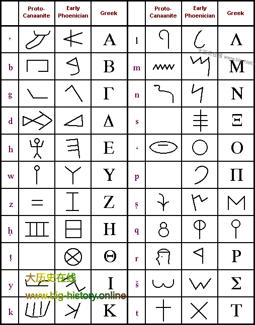 腓尼基字母对照表